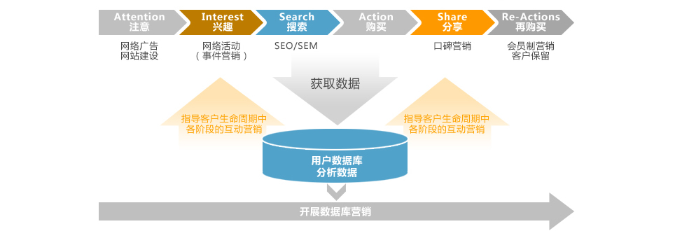 天博天津达内搜集营销培训